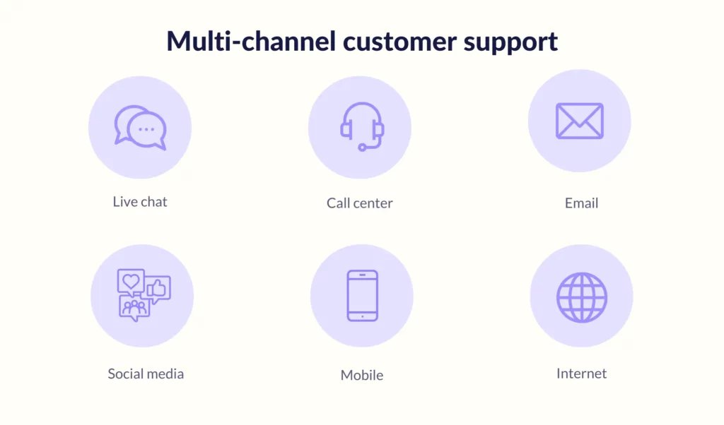 Multi-channel customer support