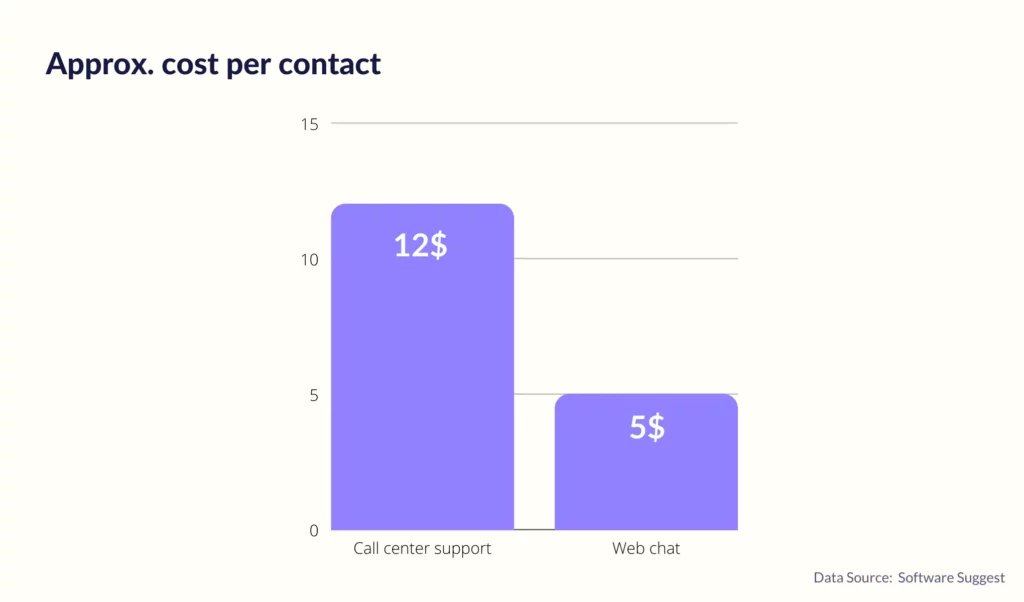 Call center vs live chat