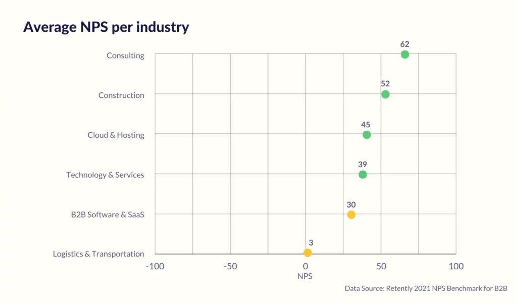 Average NPS per industry