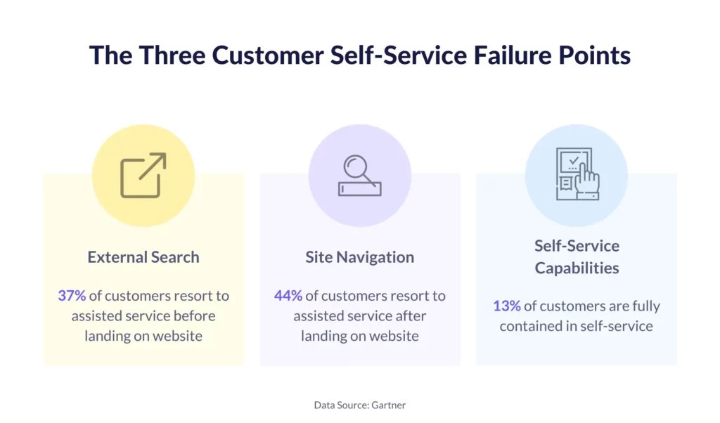 The three customer self-service failure points