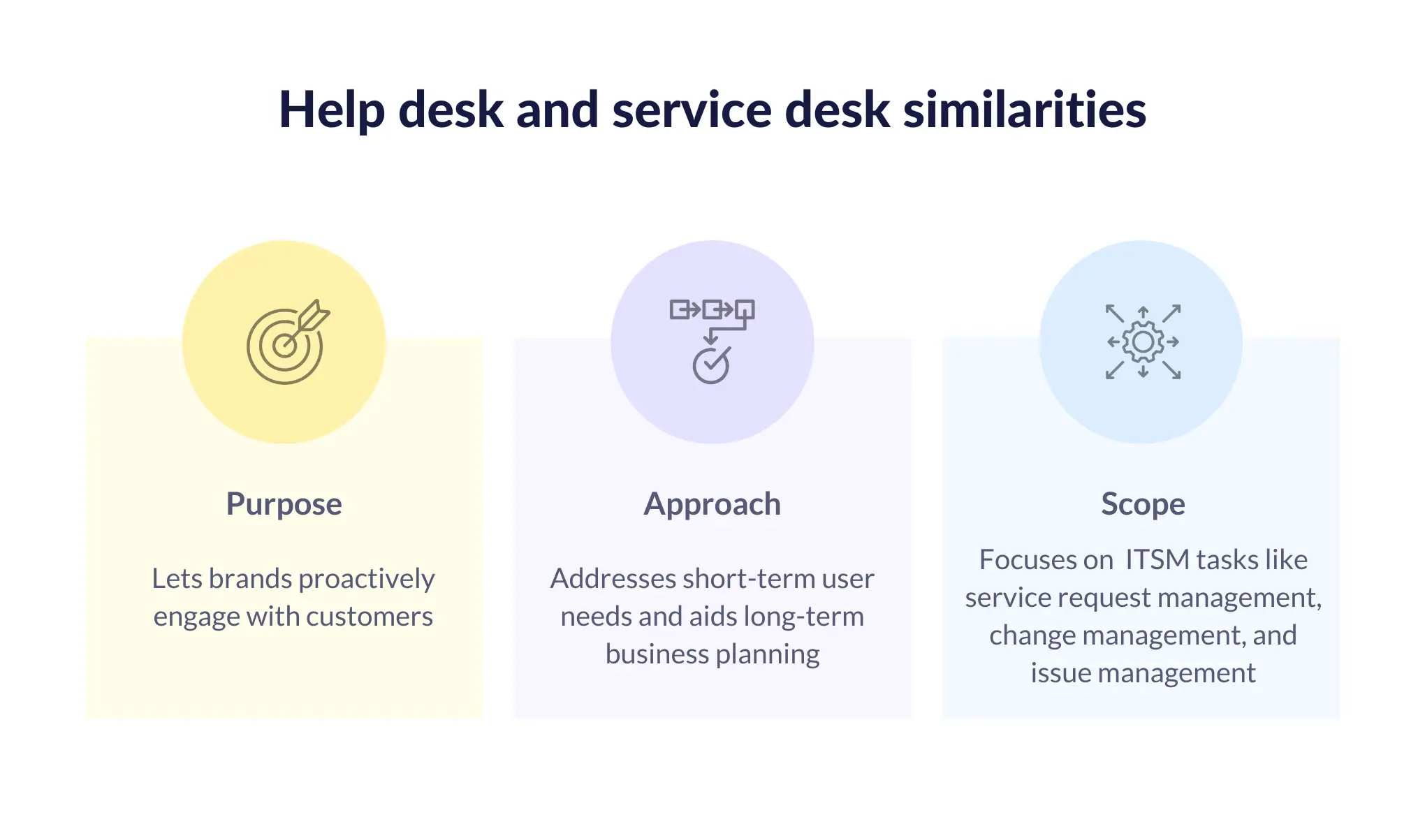 The similarities between a help desk and a service desk