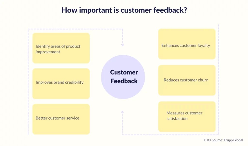 Importance of customer feedback 