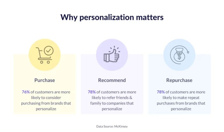 Impact of personalization on customer behavior