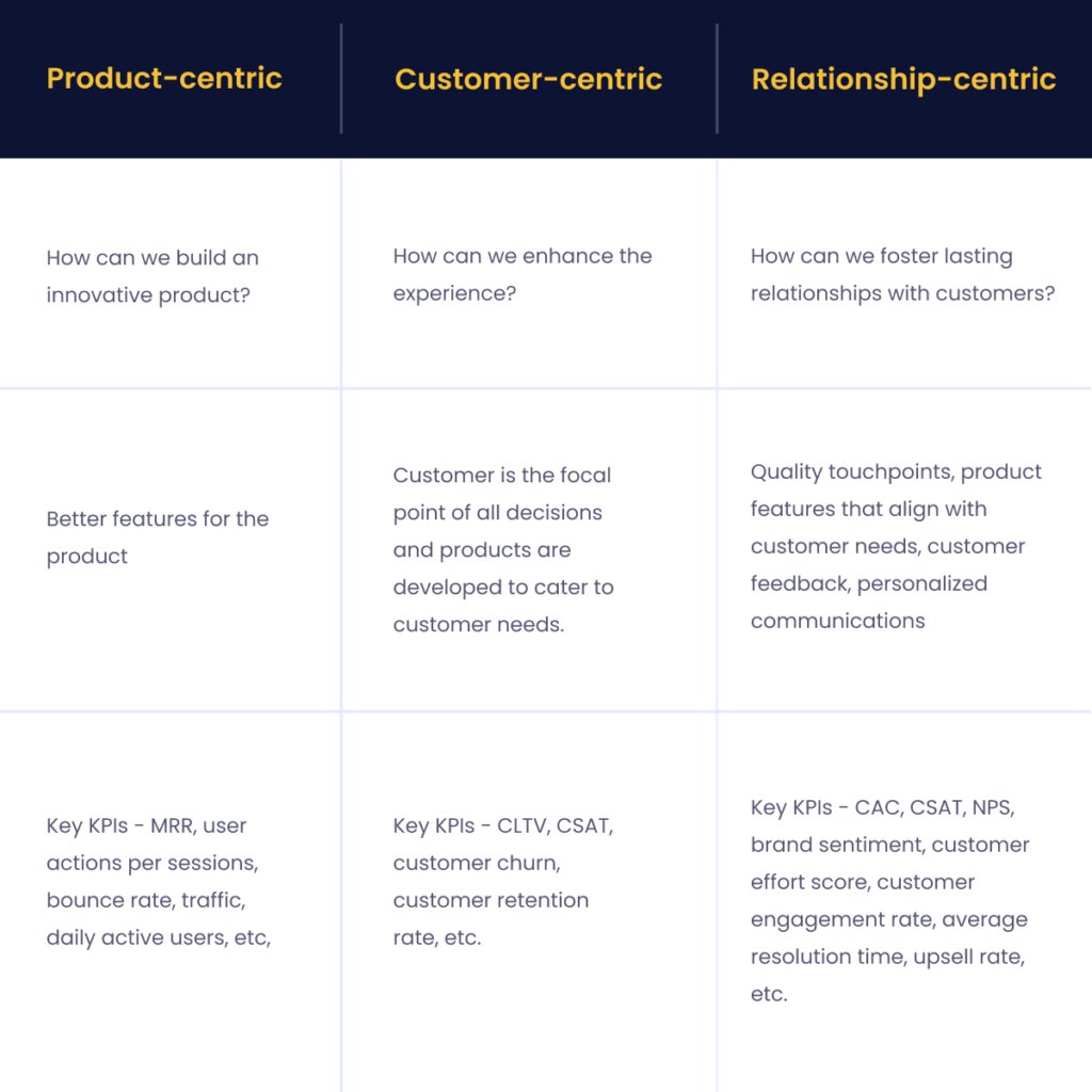 Product-centric vs customer-centric vs relationship-centric approach