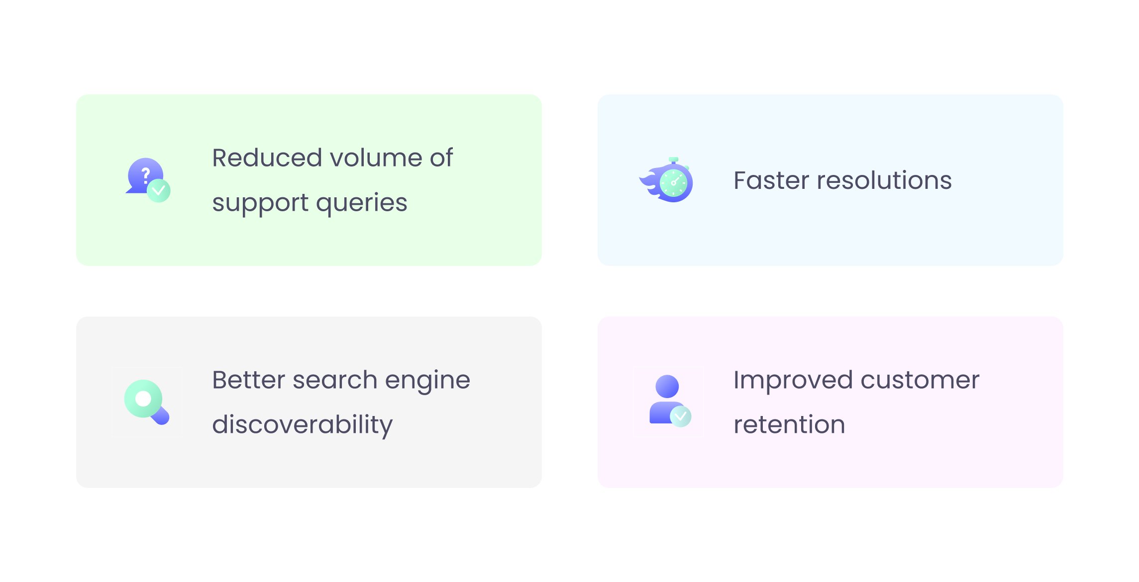 An image showing the benefits of a knowledge base. It says reduced volume of support queries, faster resolutions, better search engine discoverability, improved customer retention.