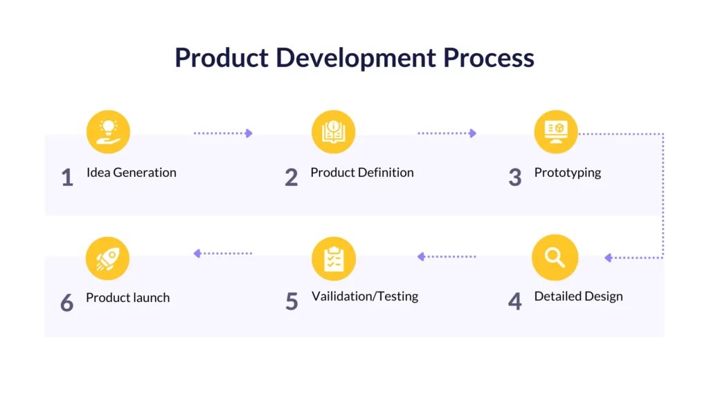 Product development process