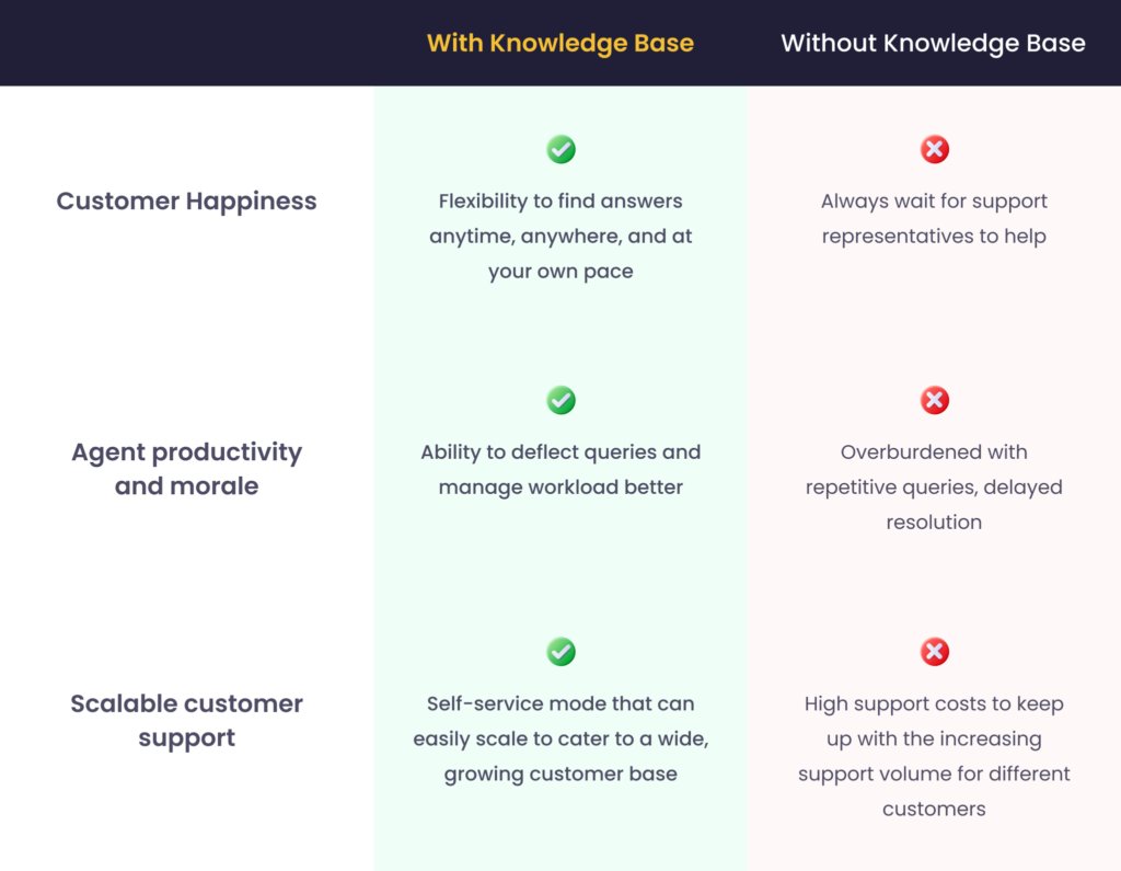 A table comparing how businesses fare with and without a knowledge base. It touches on customer happiness, agent productivity and morale and scalable customer support.