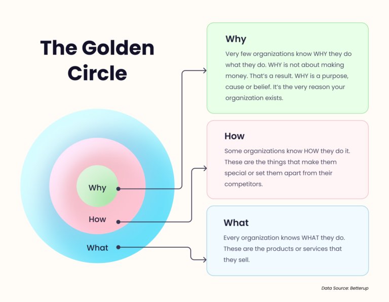 The golden circle