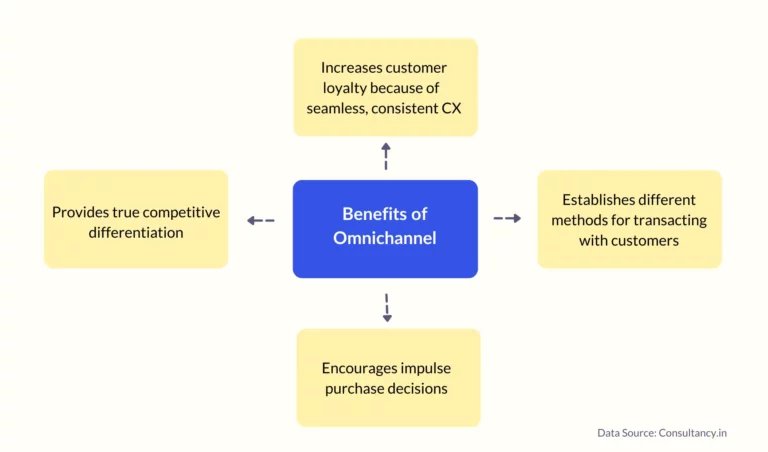 The benefits of omnichannel experiences