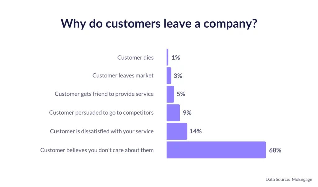 Top reasons why customers leave a company