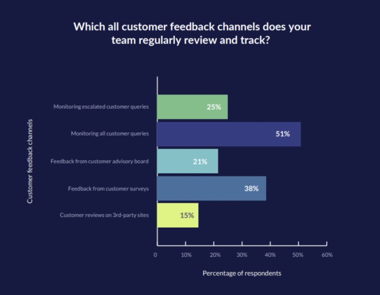 Customer feedback channels that companies regularly review and track