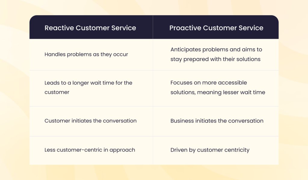 Reactive Customer Service vs. Proactive Customer Service