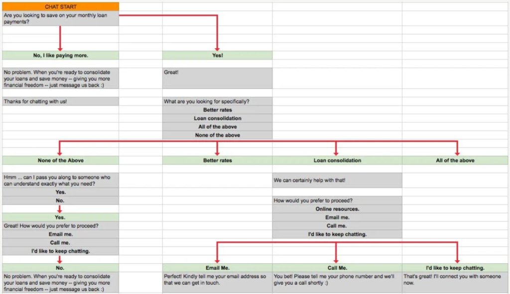 An example of how to design a chatbot conversation using decision trees and IF/THEN queries.