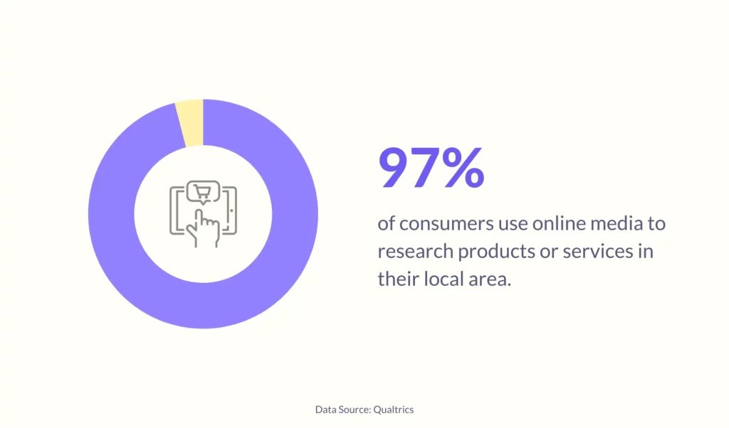 stat about consumer purchase behaviour