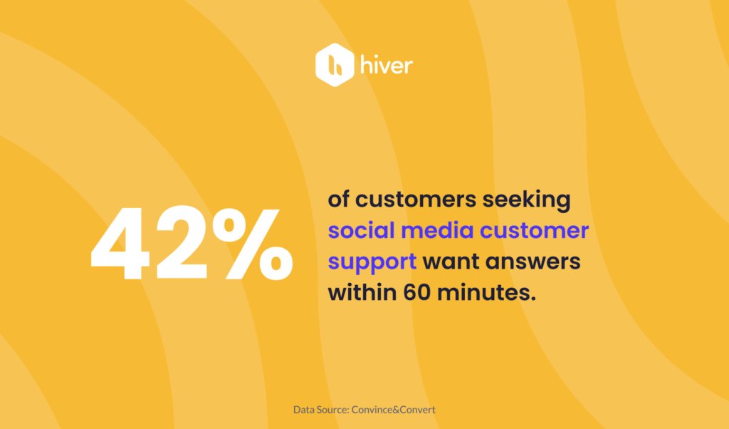 statistic about customer service on social media