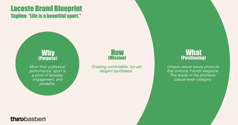 How Lacoste defines their brand strategy using Simon Sinek's Golden Circle