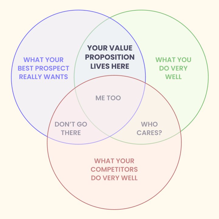 Before You Create Your Product, Create Your Value Proposition: A Formula  For Success