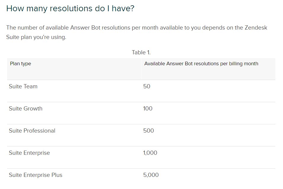 Screengrab listing limitations on Zendesk's Answer Bot resolutions.