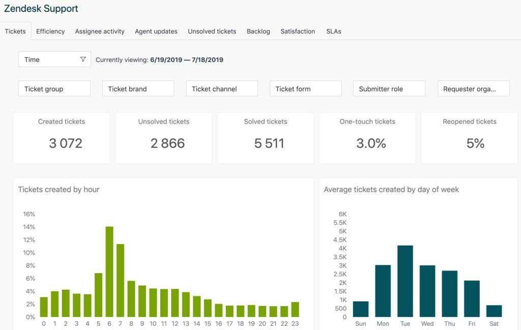 Screengrab showing Zendesk's dashboard in comparison to Freshdesk.