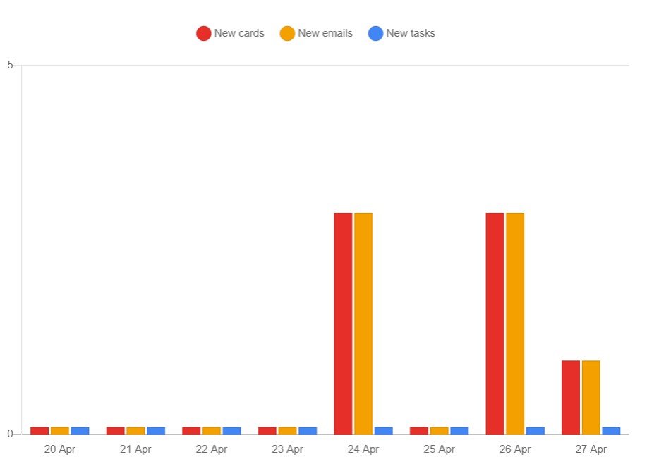 Reporting on DragApp