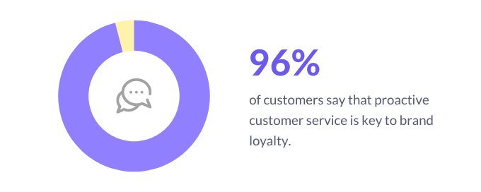 customers expect proactive communication in online customer service