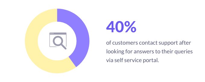 create self-service portals of FAQs