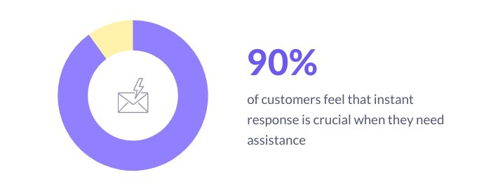 make use of response templates to answer your customers quickly