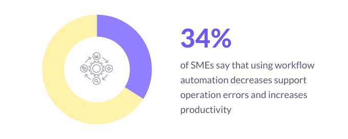 automate mundane tasks for your support teams