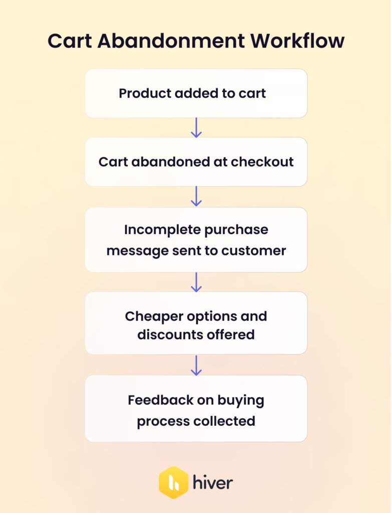 Cart Abandonment Workflow