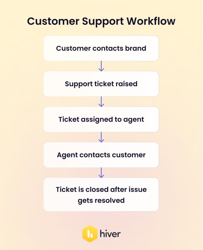 Customer Support Workflow