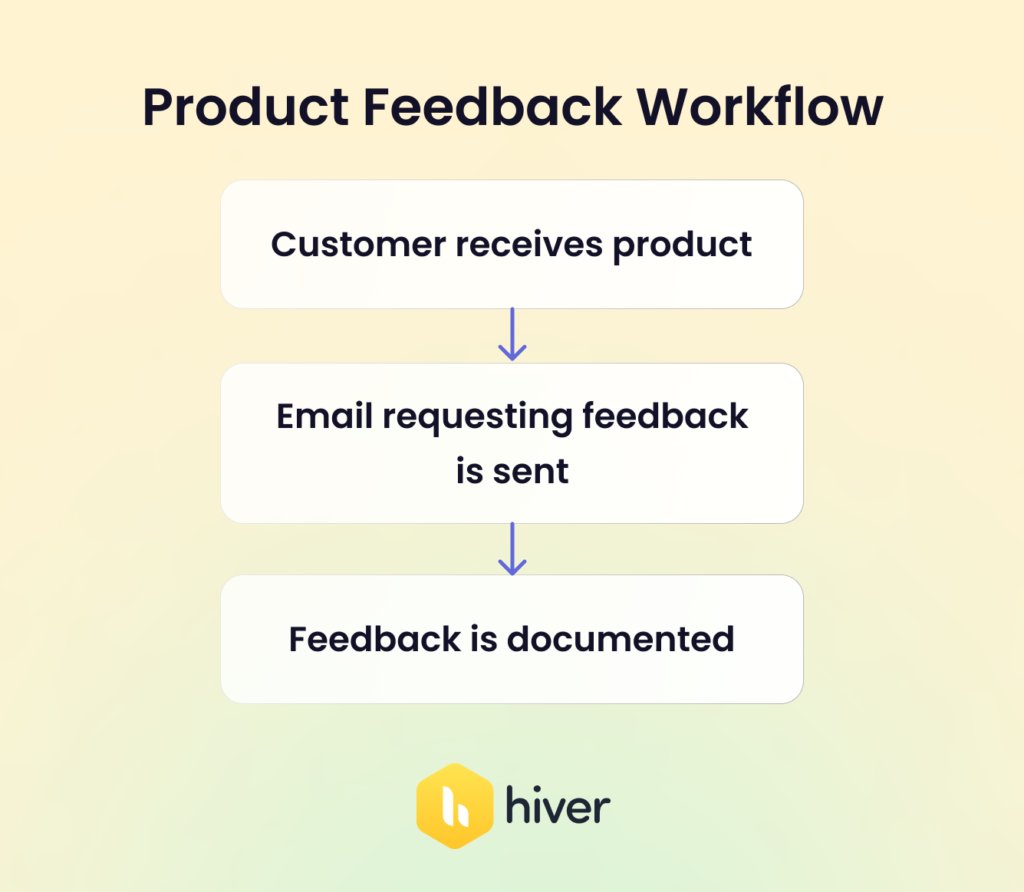 Product Feedback Workflow