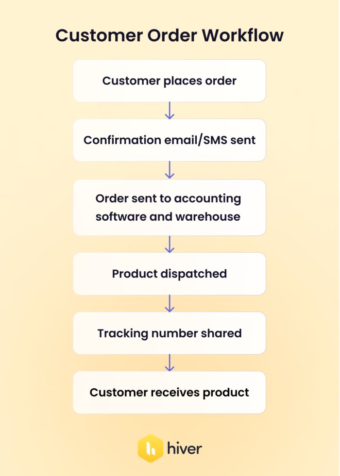 What Are Customer Service Workflows + 5 Workflows Your Team Needs