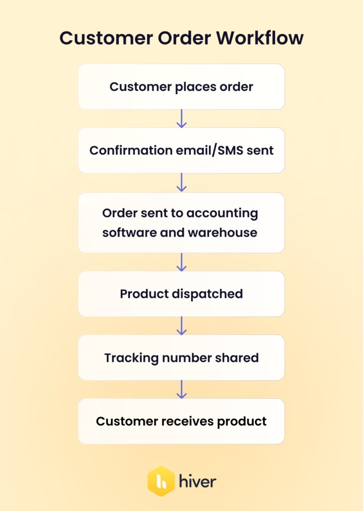 Customer Order Workflow