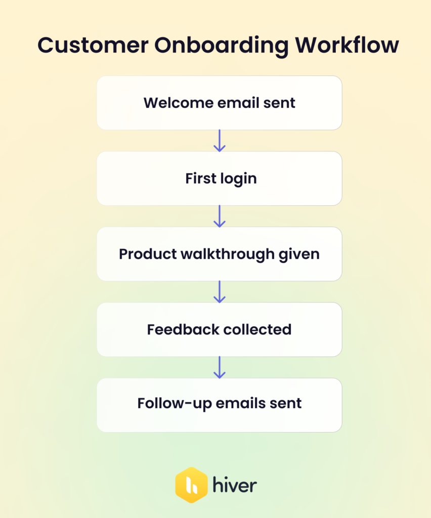 Customer Onboarding Workflow