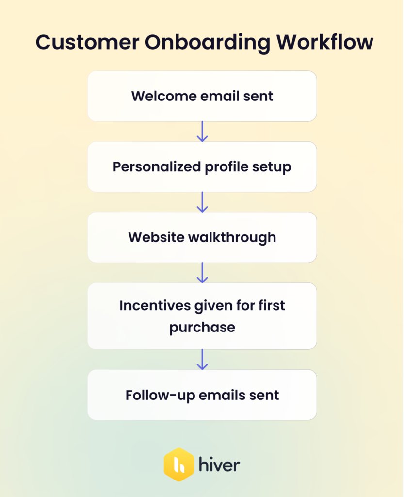 Customer Onboarding Workflow