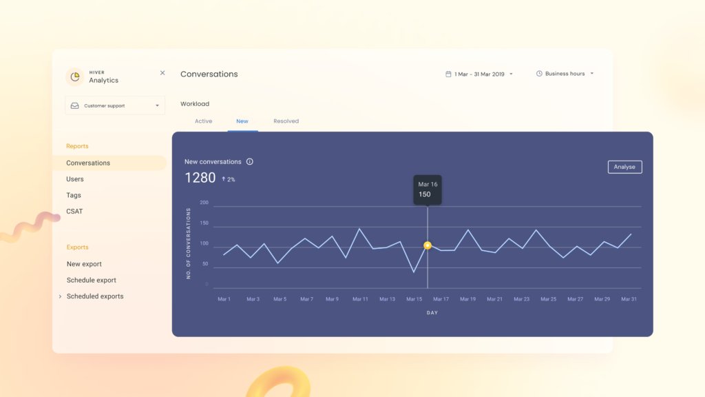 Screengrab of Hiver's reporting and analytics feature that helps you measure workload and performance metrics.