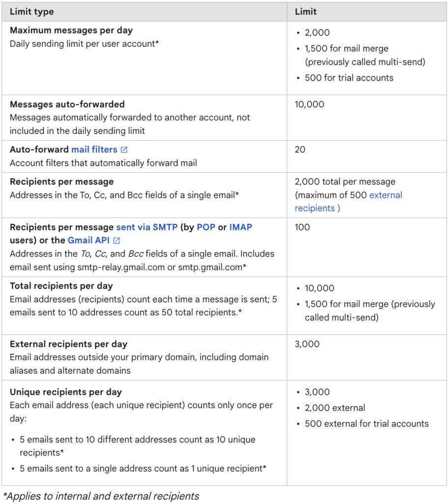 Gmail sending limits