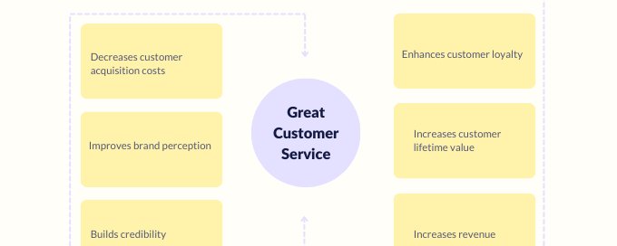 Importance of customer service management