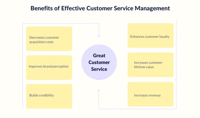 customer-service-management