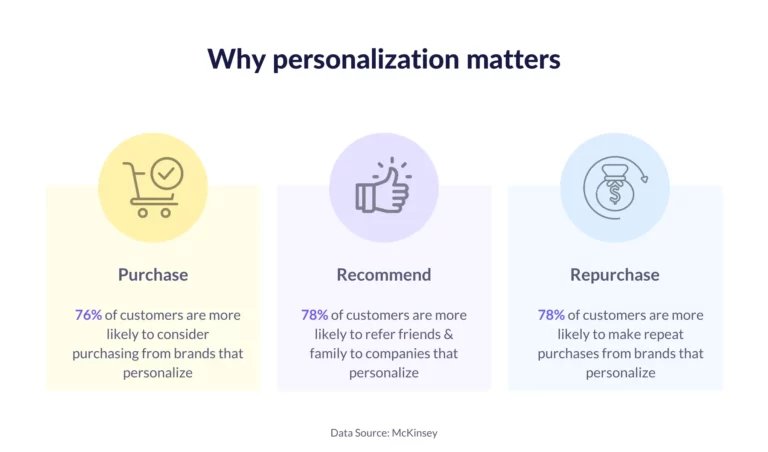 Importance of personalization
