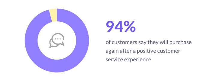 Importance of customer service