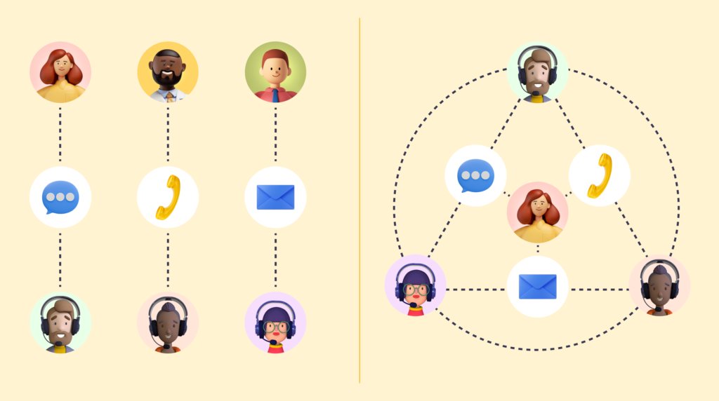 Multichannel vs. Omnichannel Customer Support - Communication and Collaboration