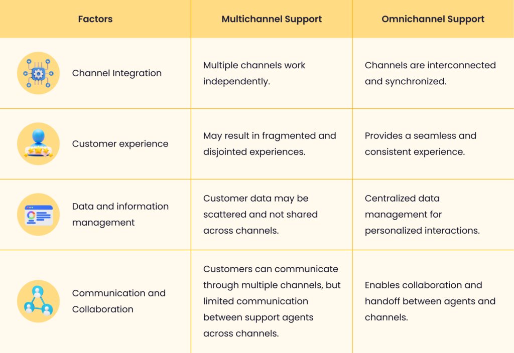 multichannel support vs. omnichannel support