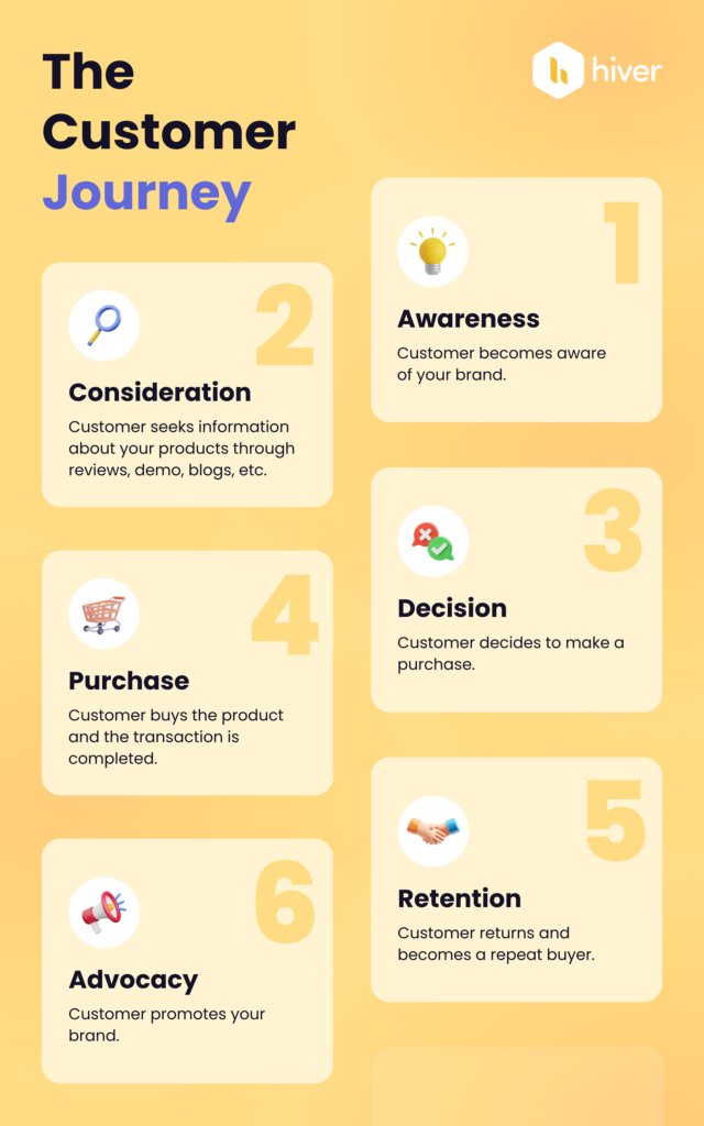 Customer Acquisition Stages