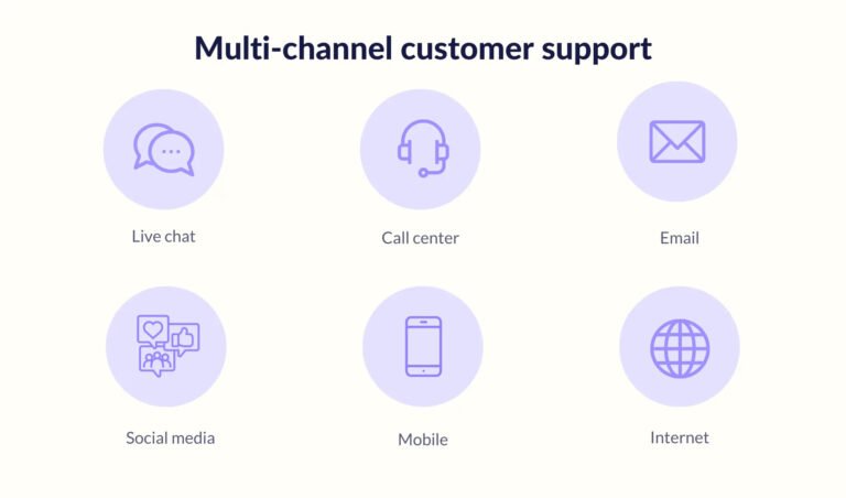 Different touchpoints in multichannel support