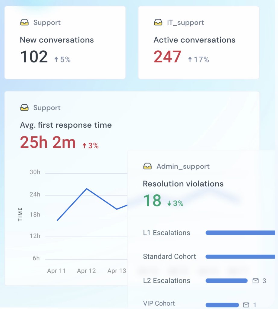 Hiver reporting and analytics feature