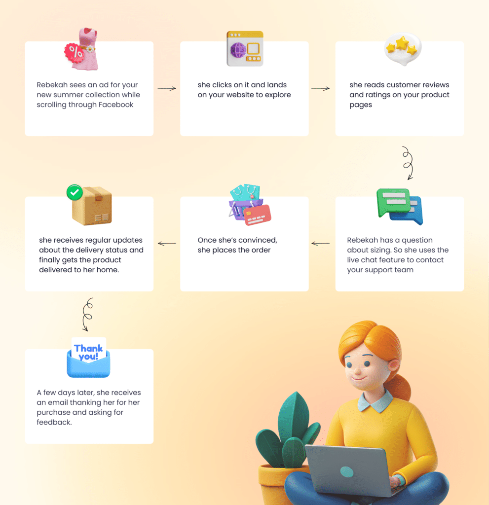 example of customer journey touchpoints