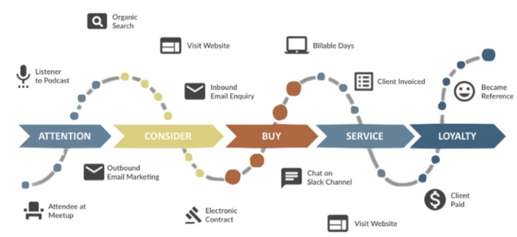 Plotting customer journey touchpoints