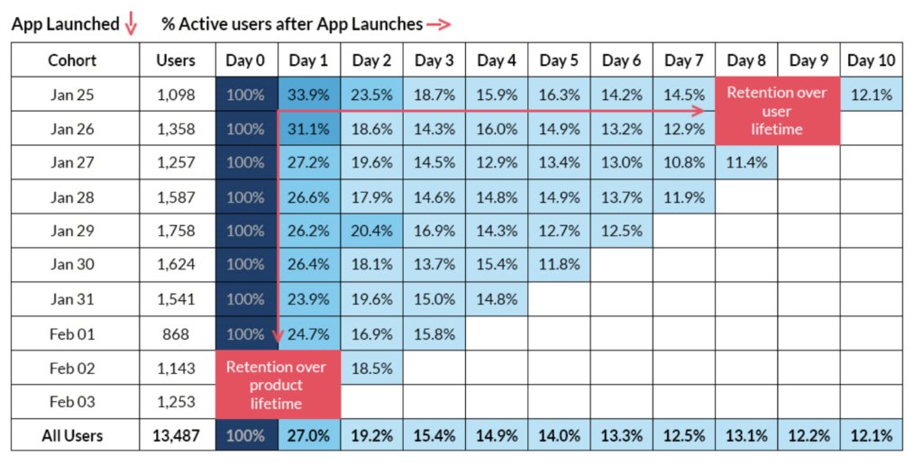 Example of a user acquisition cohort for customer cohort analysis