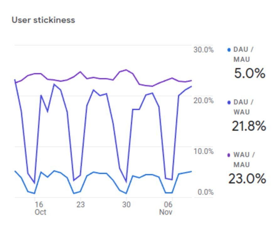 Measuring user stickiness with DAU and MAU